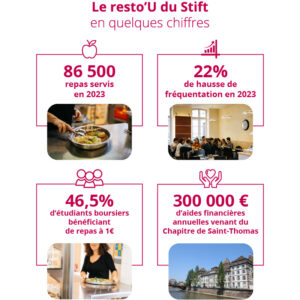 Chiffres resto'U Strasbourg
